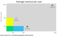 Snap Warns Supply-Chain Bottleneck Causing Brands To Delay Spending