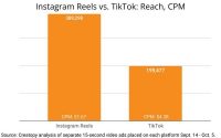 Study Reveals Reach, Performance Of Instagram Reels Vs. TikTok Video Ads