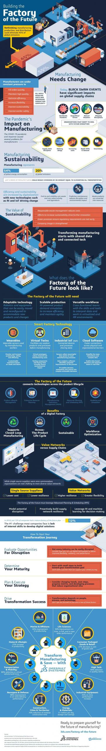 The Future of Factories [Infographic] | DeviceDaily.com