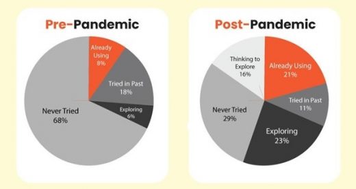 Why Offshoring Is Increasing In Accounting Firms Post-Pandemic?