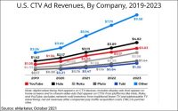 eMarketer: U.S. CTV Ad Revenue Up 44% In 2021, Hulu, YouTube, Roku Still Lead, Newer Rivals Gain Share