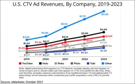 eMarketer: U.S. CTV Ad Revenue Up 44% In 2021, Hulu, YouTube, Roku Still Lead, Newer Rivals Gain Share