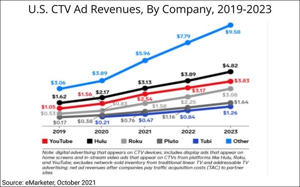eMarketer: U.S. CTV Ad Revenue Up 44% In 2021, Hulu, YouTube, Roku Still Lead, Newer Rivals Gain Share | DeviceDaily.com