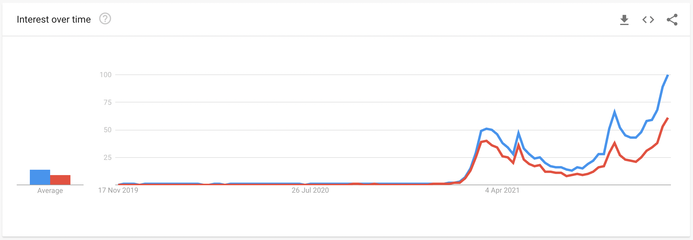 Google Searches For NFTs Spike | DeviceDaily.com