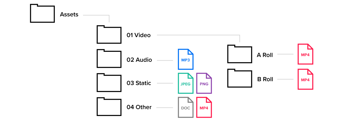 Save Time By Organizing Your Video Files the Right Way | DeviceDaily.com