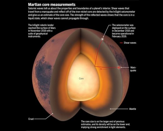 Scientists used Mars’ ambient noise to map the planet’s subsurface layers