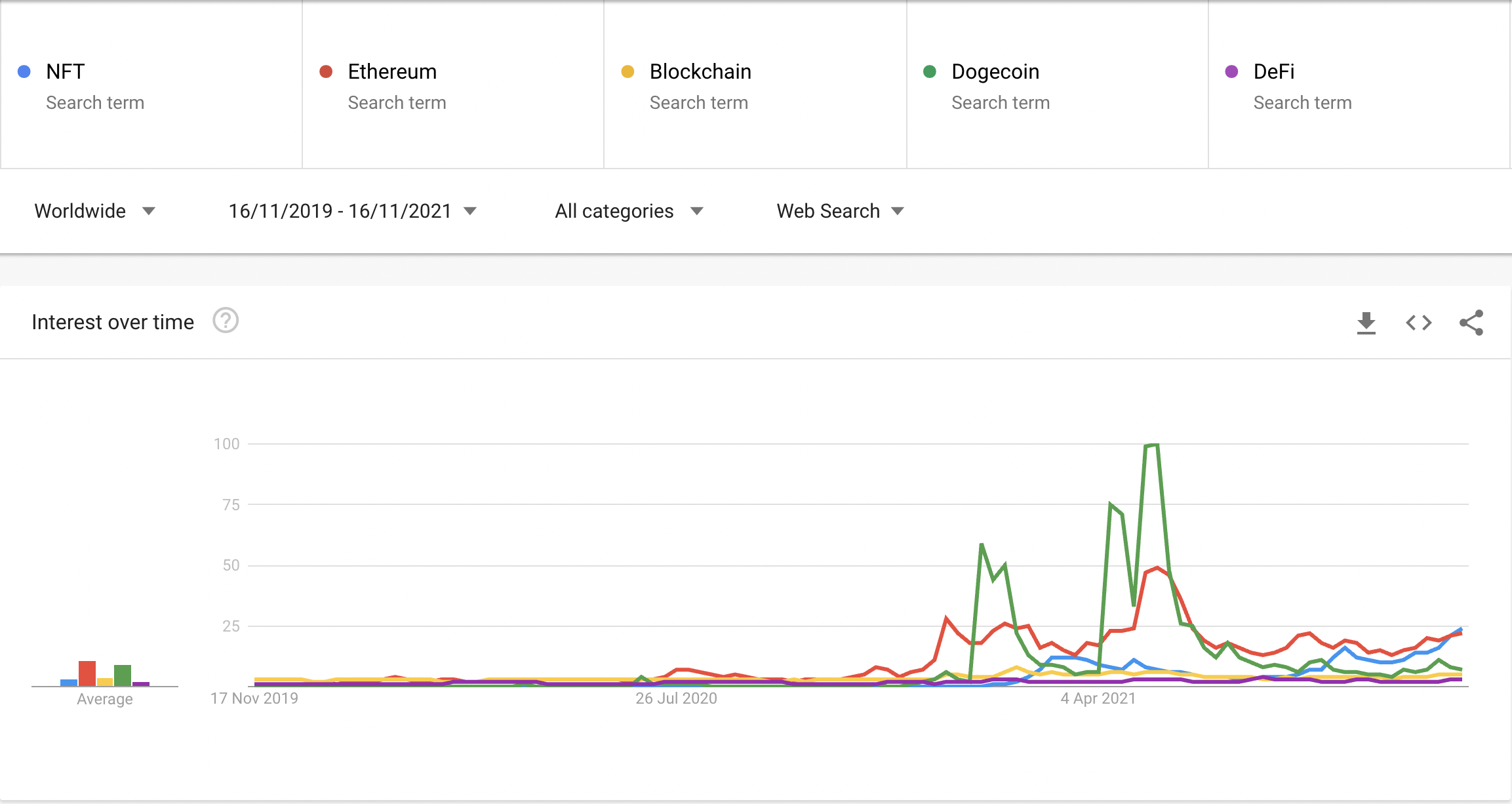 Google Searches For NFTs Spike | DeviceDaily.com