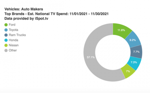 Automotive TV Spending Down 8.8% In November