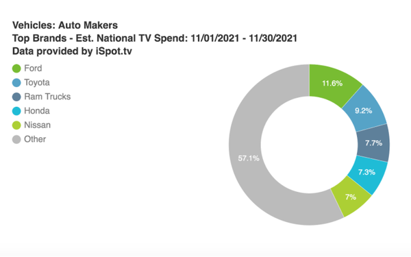 Automotive TV Spending Down 8.8% In November | DeviceDaily.com