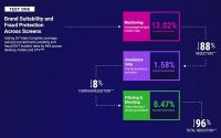 DoubleVerify Sees Video Impressions Measured Rise Nearly 60%