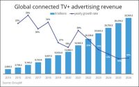 Global CTV Ad Spend To Rise 23%, Hit $20.3B In 2022, With Programmatic Likely To Dominate