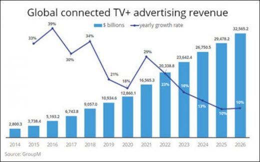 Global CTV Ad Spend To Rise 23%, Hit $20.3B In 2022, With Programmatic Likely To Dominate