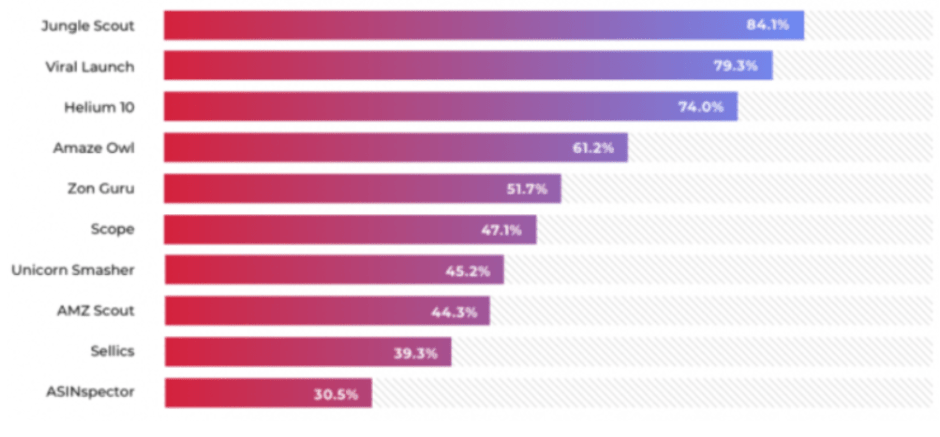 Jungle Scout vs Viral Launch: No Fluff Comparison! | DeviceDaily.com