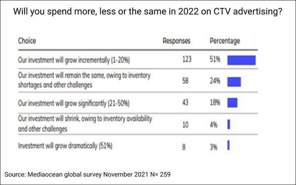 72% Plan CTV Ad Spend Hikes, Despite Fraud, Reach/Frequency Management Concerns | DeviceDaily.com