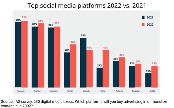 Mobile, Social, Digital Video Are Top Advertising Priorities For 2022 | DeviceDaily.com