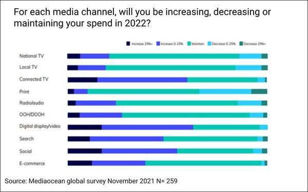 72% Plan CTV Ad Spend Hikes, Despite Fraud, Reach/Frequency Management Concerns | DeviceDaily.com