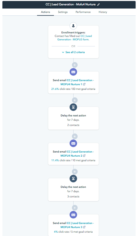 How to Use HubSpot Tools for Your SaaS Business (+ Examples) | DeviceDaily.com