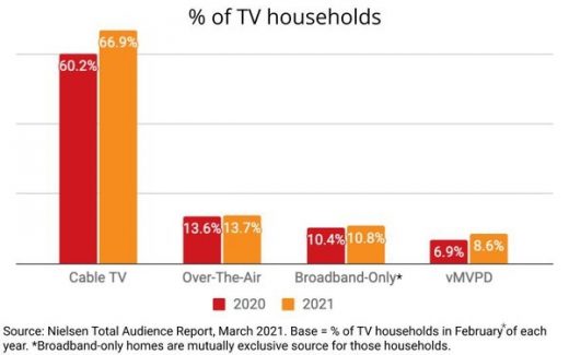 MRC Audit Uncovers ‘Accuracy Issues’ With Nielsen’s Broadband-Only Homes, Recommends Holding Off