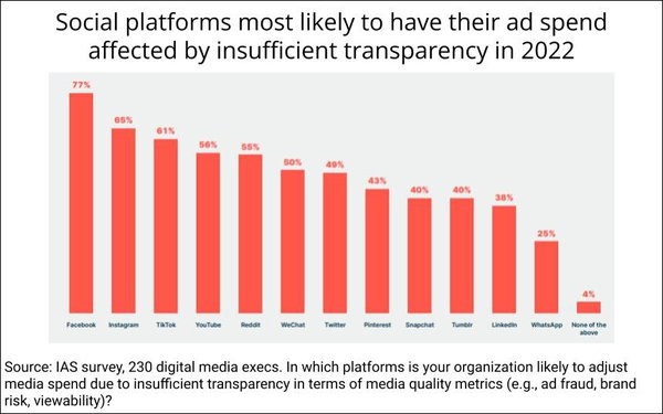 Mobile, Social, Digital Video Are Top Advertising Priorities For 2022 | DeviceDaily.com
