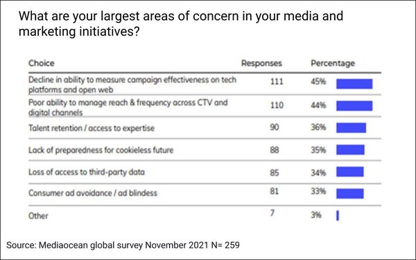 72% Plan CTV Ad Spend Hikes, Despite Fraud, Reach/Frequency Management Concerns | DeviceDaily.com