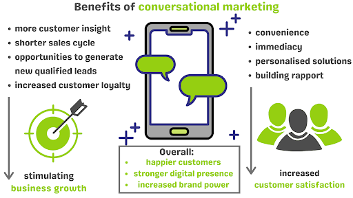 Conversational Marketing: Boosting Revenue and Improving Customer Experience | DeviceDaily.com