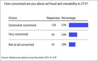 72% Plan CTV Ad Spend Hikes, Despite Fraud, Reach/Frequency Management Concerns