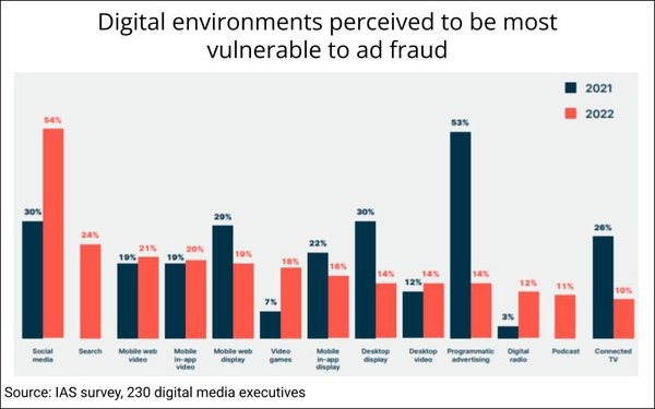 Mobile, Social, Digital Video Are Top Advertising Priorities For 2022 | DeviceDaily.com