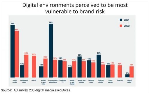 Mobile, Social, Digital Video Are Top Advertising Priorities For 2022