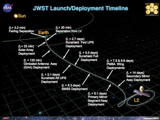 NASA finishes deploying the James Webb Space Telescope