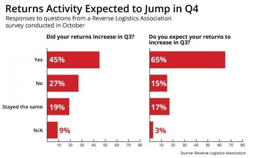 65% Of Retailers Expect Returns To Jump During 2021 Holiday Season