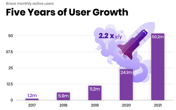 Brave Search Engine Reaches 2.3B Annualized Queries | DeviceDaily.com