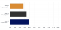 Fearing Omicron wave, marketers less likely to attend upcoming in-person conferences