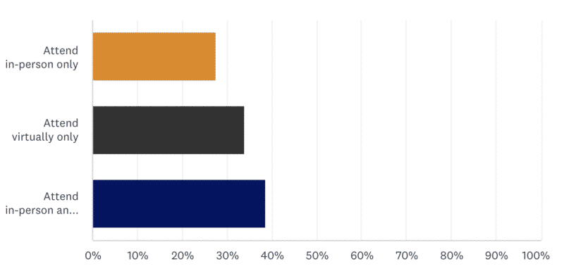 Fearing Omicron wave, marketers less likely to attend upcoming in-person conferences | DeviceDaily.com