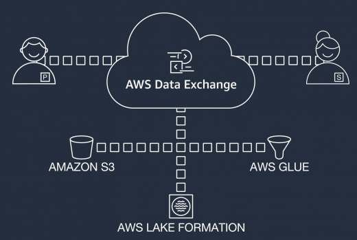 IBM’s Weather Data Now Sold Through AWS Data Exchange