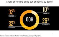 Nielsen Understated OOH TV Viewing Since Sept. 2020