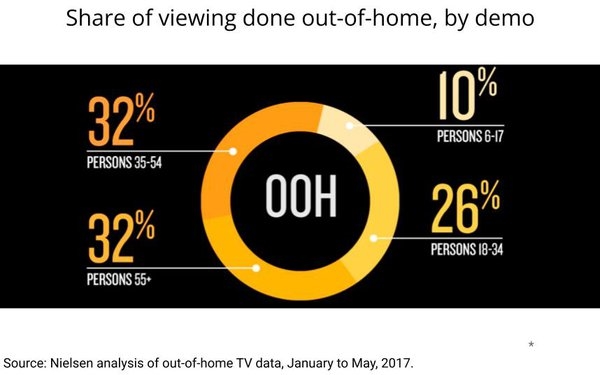 Nielsen Understated OOH TV Viewing Since Sept. 2020 | DeviceDaily.com