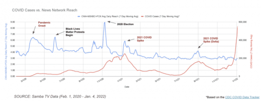 Omicron is not engaging TV news audiences