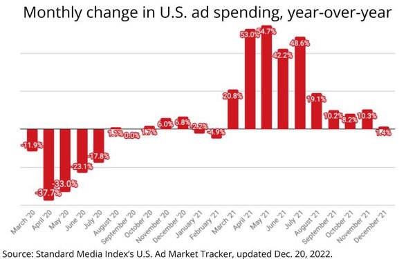 Ad Market Expands For 10th Consecutive Month, But Shows Sharp Deceleration In December | DeviceDaily.com