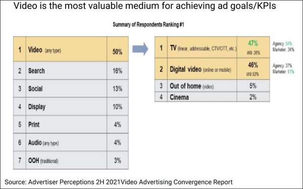 Advertisers Rate Video - Including All Forms Of TV - Most Effective in Achieving Goals | DeviceDaily.com