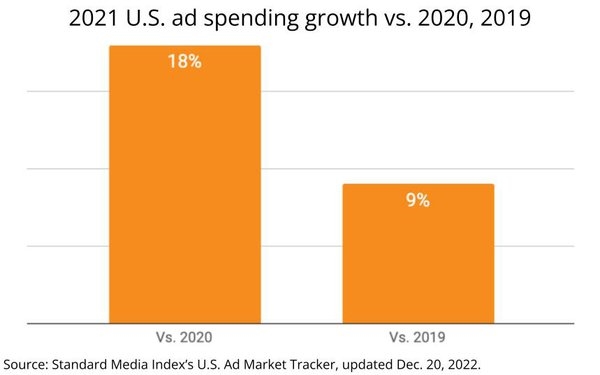 Full-Year Ad Spending Surges 18% Vs. 2020, 9% Vs. 2019 | DeviceDaily.com
