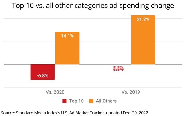 Ad Market Expands For 10th Consecutive Month, But Shows Sharp Deceleration In December | DeviceDaily.com