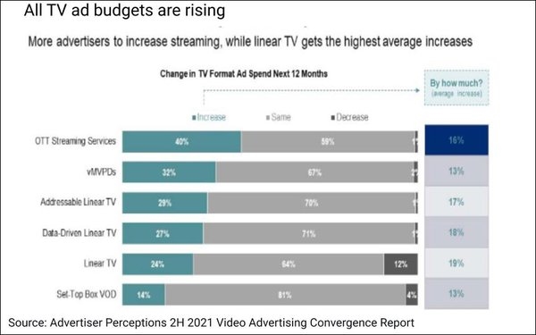 Advertisers Rate Video - Including All Forms Of TV - Most Effective in Achieving Goals | DeviceDaily.com