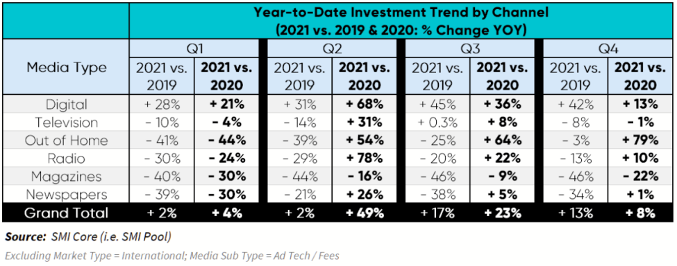 Full-Year Ad Spending Surges 18% Vs. 2020, 9% Vs. 2019 | DeviceDaily.com