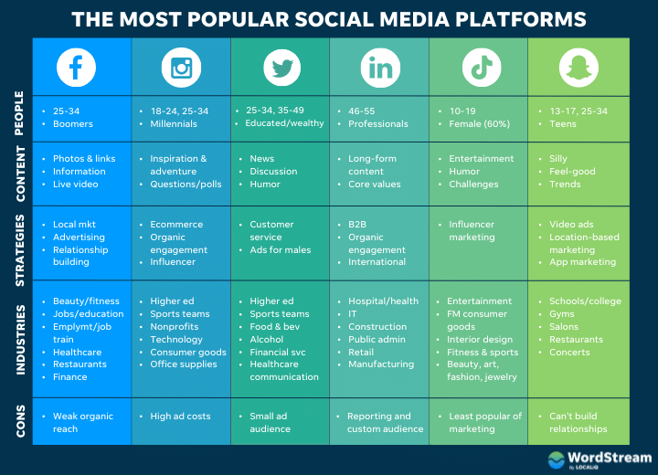 The 6 Biggest, Baddest Social Media Platforms of 2022 (+How to Wield Their Power) | DeviceDaily.com