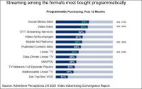 Advertisers Rate Video – Including All Forms Of TV – Most Effective in Achieving Goals