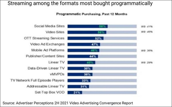 Advertisers Rate Video - Including All Forms Of TV - Most Effective in Achieving Goals | DeviceDaily.com