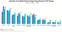 Full-Year Ad Spending Surges 18% Vs. 2020, 9% Vs. 2019