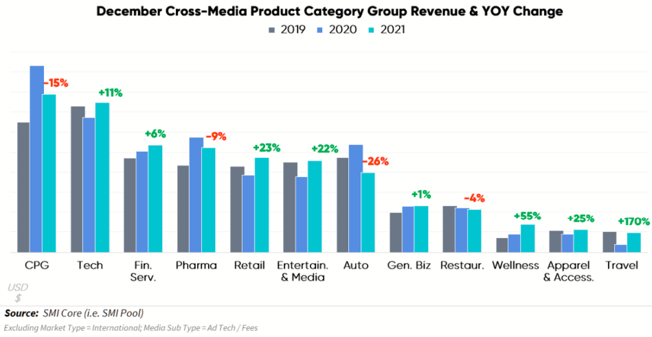 Full-Year Ad Spending Surges 18% Vs. 2020, 9% Vs. 2019 | DeviceDaily.com