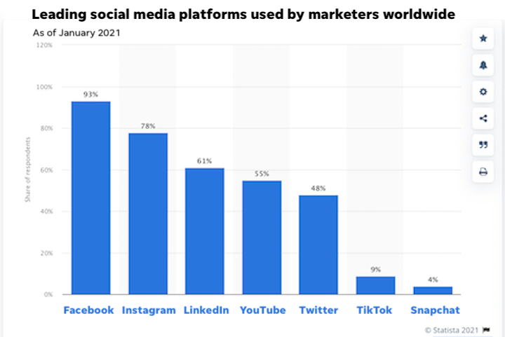 The 6 Biggest, Baddest Social Media Platforms of 2022 (+How to Wield Their Power) | DeviceDaily.com