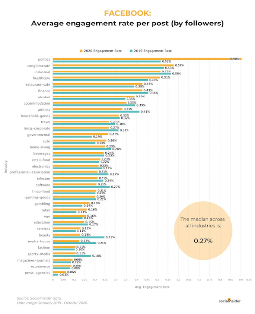 The 6 Biggest, Baddest Social Media Platforms of 2022 (+How to Wield Their Power)